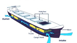 Τι είναι το σύστημα "Ship Ballast" Κατασκευή & συγκόλληση